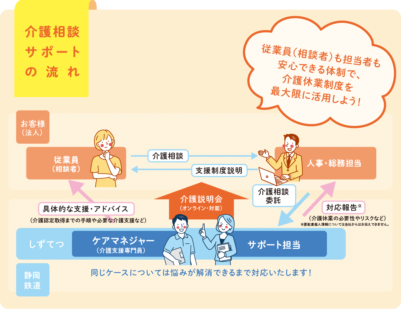 介護相談サポートの流れ