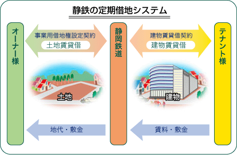 静鉄の定期借地システム